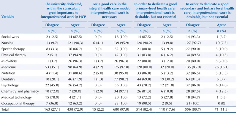 Table 3. The difference by area in appreciation of the importance, necessity, and indispensability of training in interprofessional work.