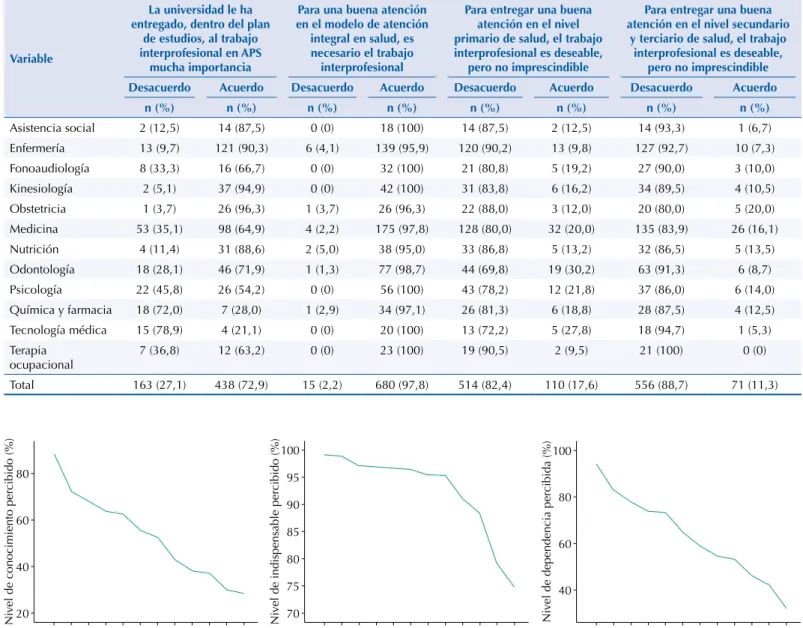 Figura 3. Percepción del nivel de conocimiento, prescindencia y dependencia hacia distintas profesiones de salud.