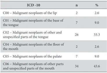 Table 2. Distribution of deaths from oral cancer in terms of anatomic  location (ICD-10) in the city of Aracaju/SE in the period from 2000  to 2009