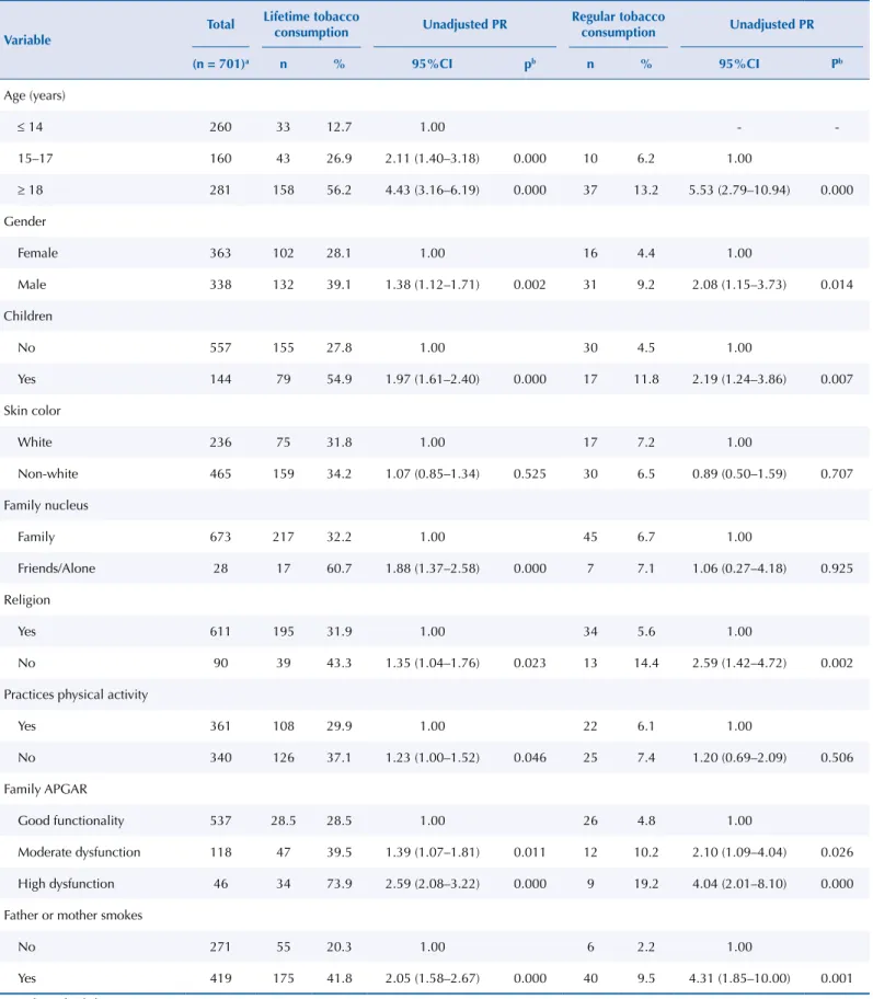 Table 2. Univariate analysis of factors associated with occasional and regular tobacco consumption in students from public schools in the  countryside of Goiás, in the Midwest region of Brazil.