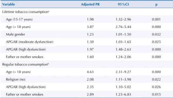 Table 3. Factors associated with occasional and regular tobacco consumption in students from public  schools in the countryside of Goiás, in the Midwest region of Brazil.