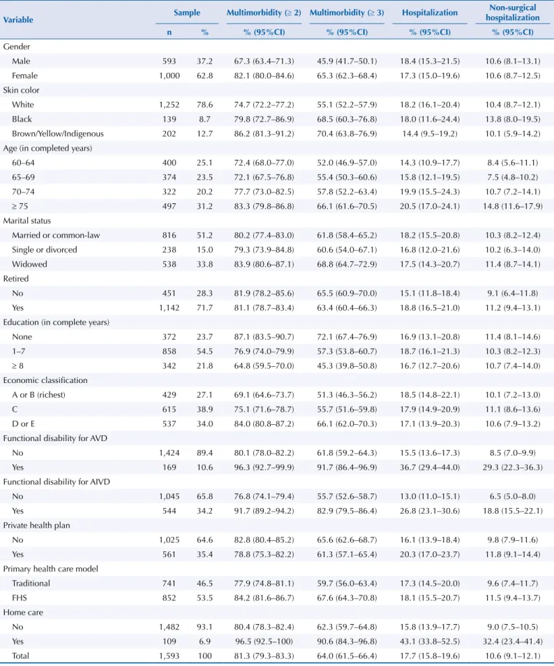 Table 1. Description of the sample and multimorbidity and hospitalization prevalence in the elderly population