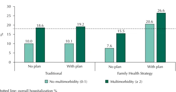 Figure 1. Prevalence of hospitalization according to the presence of multimorbidity stratified by  primary care model and private health plan in the elderly population