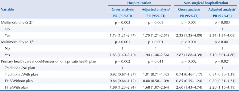 Table 2. Association between hospitalization, multimorbidity, and health services coverage among older adults