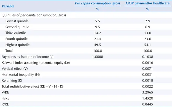 Table 4. Decomposition of the redistributive impact of the healthcare financing system.