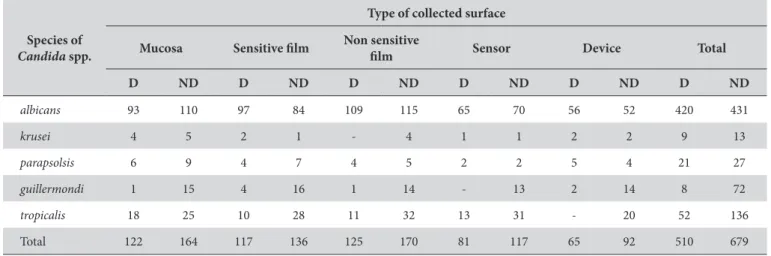 Table 1. Means and standard deviations (in parentheses) of cfu/mL of diabetic patients according to collected surfaces and simulated radiographic  region