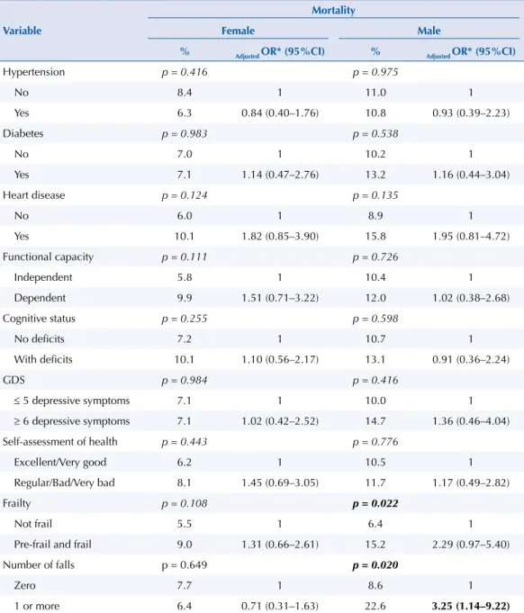 Table 2 shows the results of the proportion of deaths according to gender. We did not observe  associations in females, between the variables considered and the deaths in this subgroup
