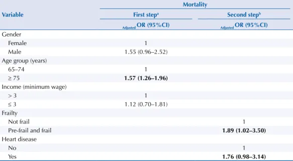 Table 4. Hierarchical regression model for mortality, according to sociodemographic variables, health  condition, functional capacity, frailty, and falls