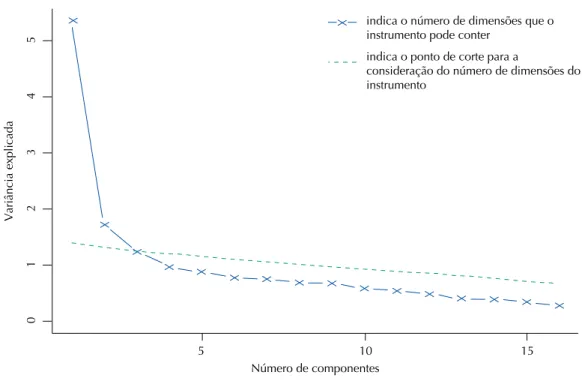 Figura 1. Análise de componentes principais e análise paralela sobre a matriz de correlação policórica