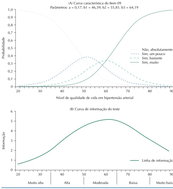 Figura 2. Curva característica do item (A) e curva de informação (B) do MINICHAL na escala 50,10