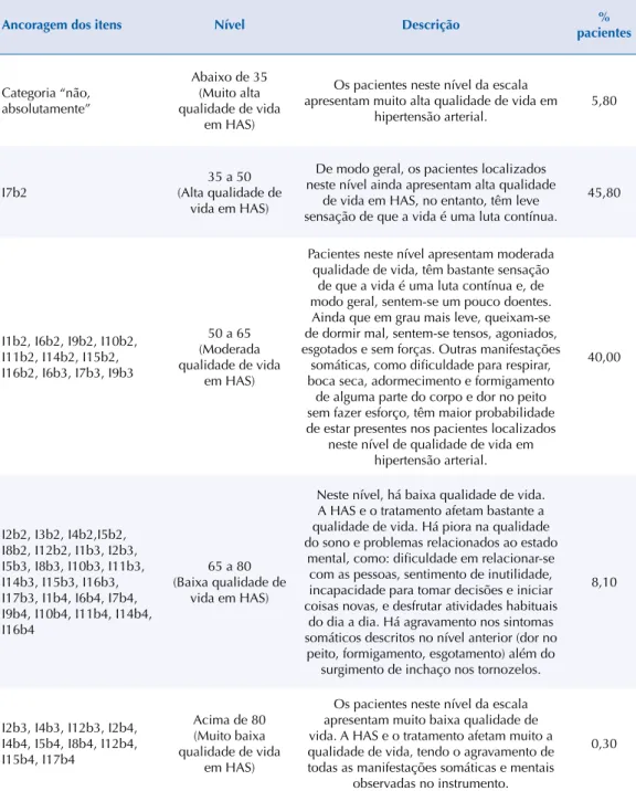 Tabela 3. Interpretação dos níveis da escala proposta para o MINICHAL. Fortaleza, CE, 2015.