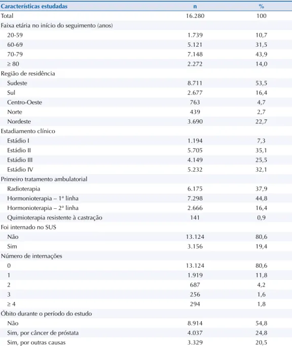 Tabela 1. Características demográicas, clínicas e de tratamento dos pacientes diagnosticados com  câncer de próstata entre 2002-2003 no SUS, Brasil.