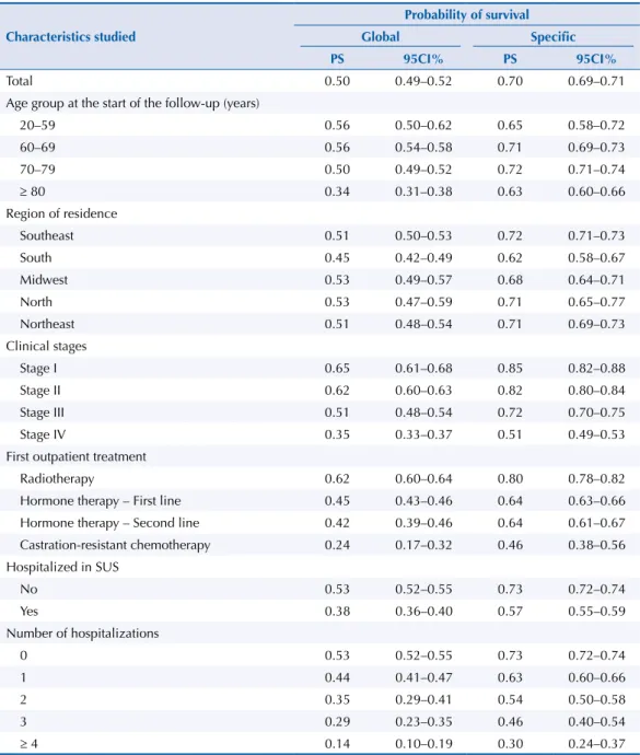 Table 2. The probability of survival (PS) at up to 83 months in patients diagnosed with prostate cancer  and treated between 2002–2003 in SUS, Brazil.