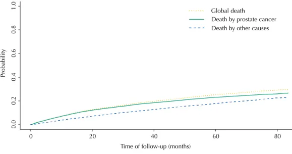 Table 3. Gross estimates and adjusted risk of death for patients diagnosed with prostate cancer and  treated between 2002–2003 in SUS, Brazil.