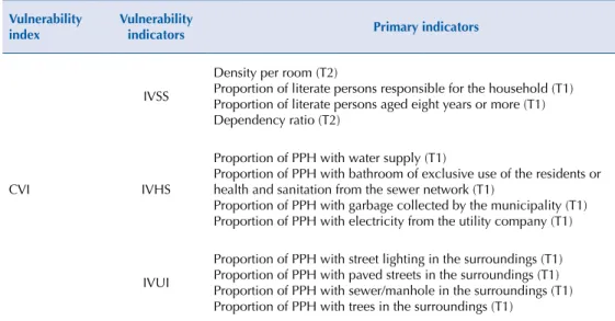Table 1. Primary indicators used in the construction of the indicators of vulnerability and composite  vulnerability index