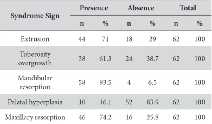 Table 1. Prevalence of signs of Combination Syndrome. Absolute and  relative values