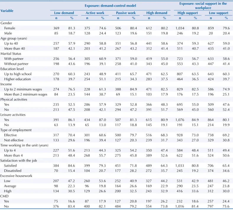 Table 1. Characteristics of workers according to the demand-control model and social support in the workplace