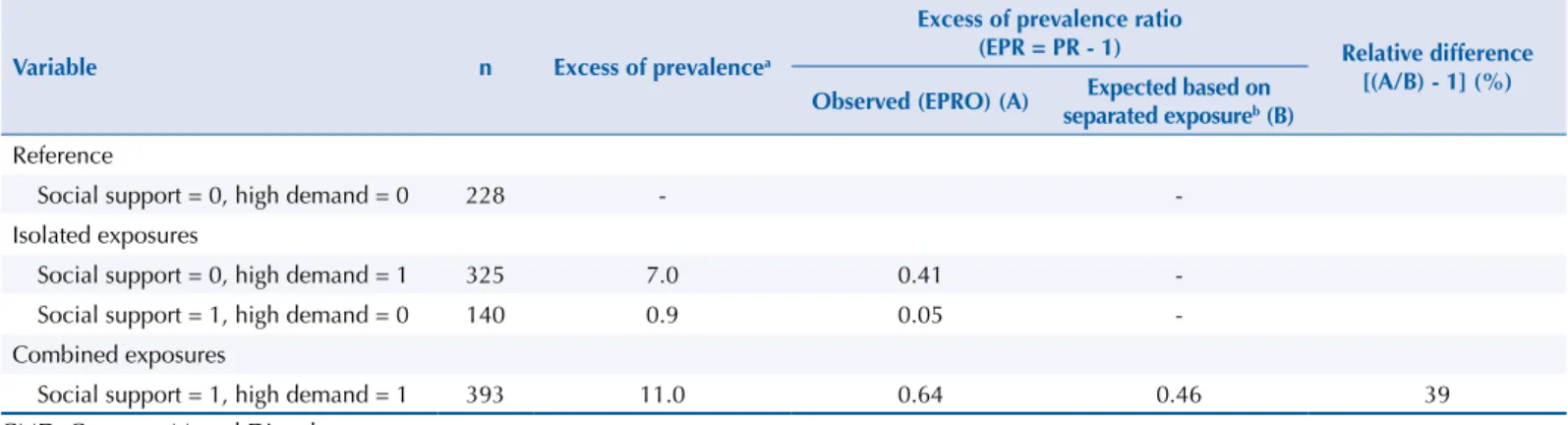 Table 3. Excess of prevalence and excess of prevalence ratios for isolated and combined effects of high demand and low social support in  the workplace on the occurrence of CMD, in health workers