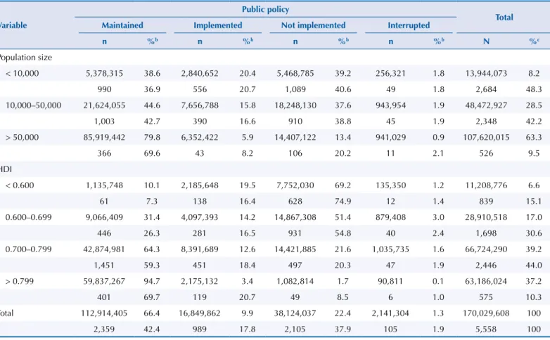 Table 1. Absolute and relative frequency of inhabitants a  and municipalities according to population size, human development index (HDI),  and the situation of the public policy of fluoridation of public water supply between 2000 and 2008.