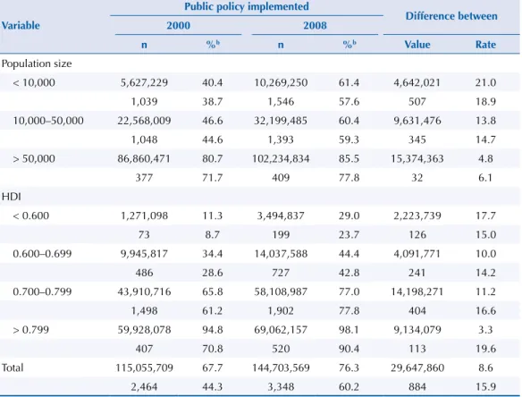 Table 3 presents the values corresponding to the diferences and the ratios of population  coverage  rates  between  the  municipalities  of  different  population  sizes  and  human  development levels, taking as reference municipalities with more than 50,