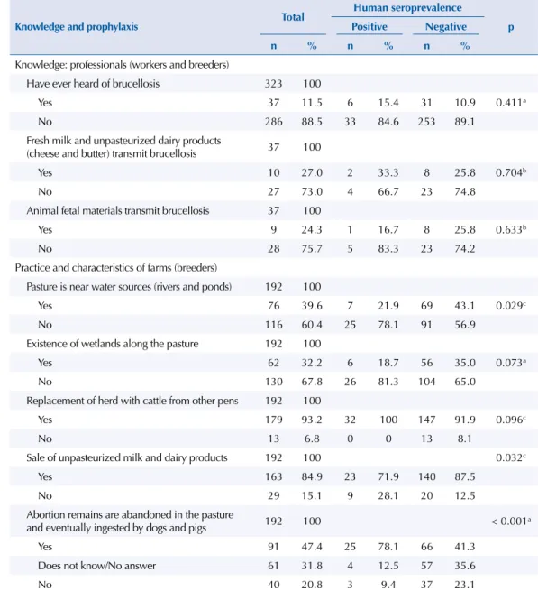 Table 5. Relationship of the seroprevalence of human brucellosis with knowledge and prophylaxis in  professionals.