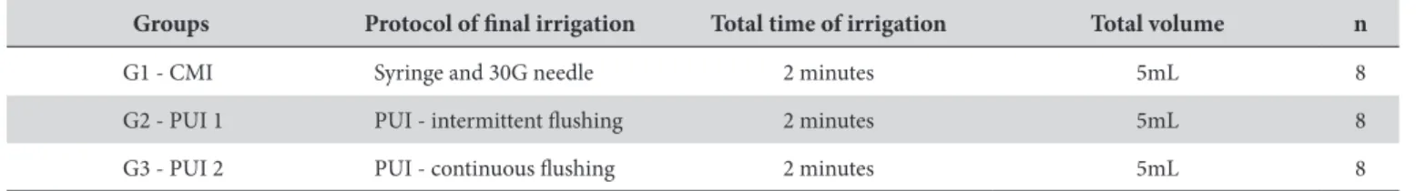 Table 1. Protocols of inal irrigation used for the experimental groups
