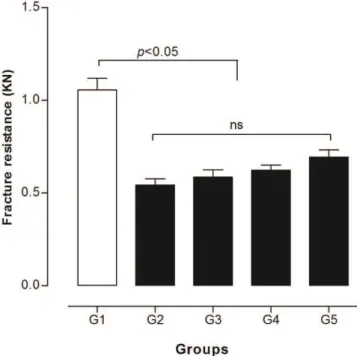 Figure  1 represents the mean and standard deviation of  load required (in kN) to fracture the crowns in each group