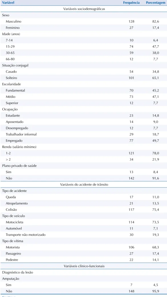 Tabela 1. Caracterização da amostra (n = 155) quanto às variáveis sociodemográficas, do acidente,  clínico-funcionais e da assistência clínica