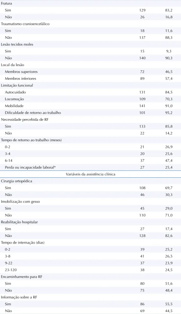 Tabela 1. Caracterização da amostra (n = 155) quanto às variáveis sociodemográficas, do acidente,  clínico-funcionais e da assistência clínica