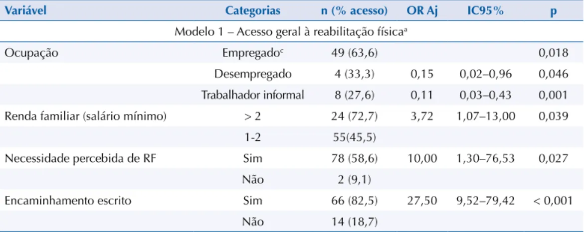 Tabela 4. Modelos de regressão logística dos fatores associados ao acesso geral e público à reabilitação  física