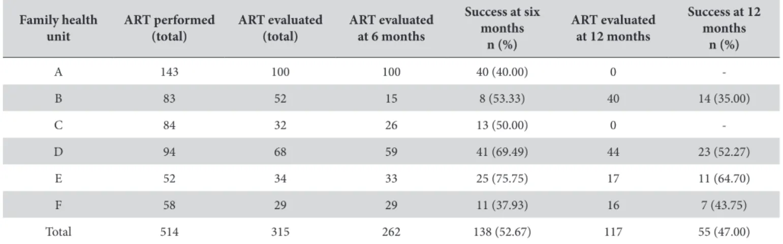 Table 1. ART implementation and evaluation at 6 and 12 months seconds family health units, 2009-2010, Piracicaba, SP, Brazil