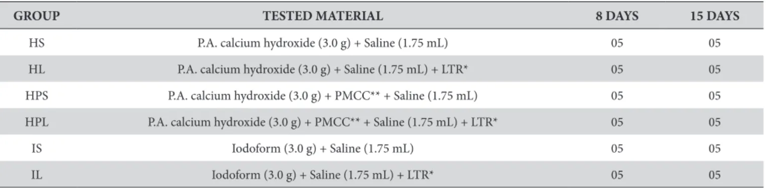 Table 1. he distribution of groups based on the materials tested, experimental periods and number of animals