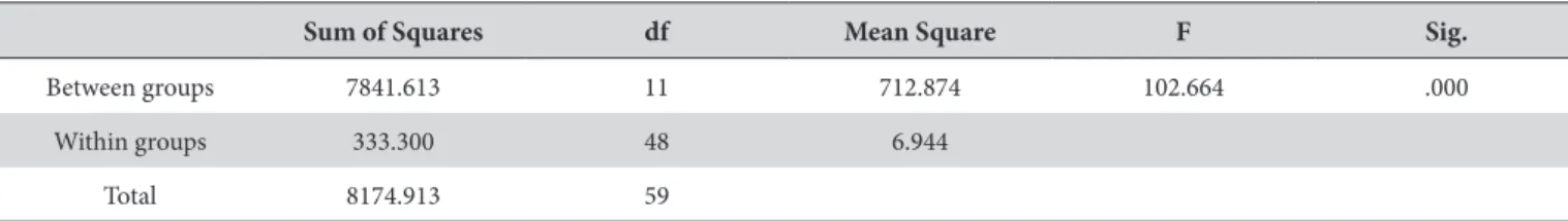 Table 3  shows that analysis of variance (ANOVA) revealed  a signiicant diference between the groups (p<0.001)
