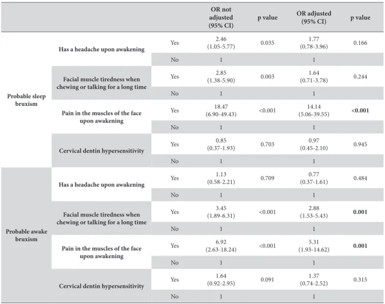 Table 2. Crude and adjusted odds ratio (OR) by multinomial logistic regression analysis of variables associated with the probable sleep and  awake bruxism OR not  adjusted (95% CI) p value OR adjusted(95% CI) p value Probable sleep  bruxism