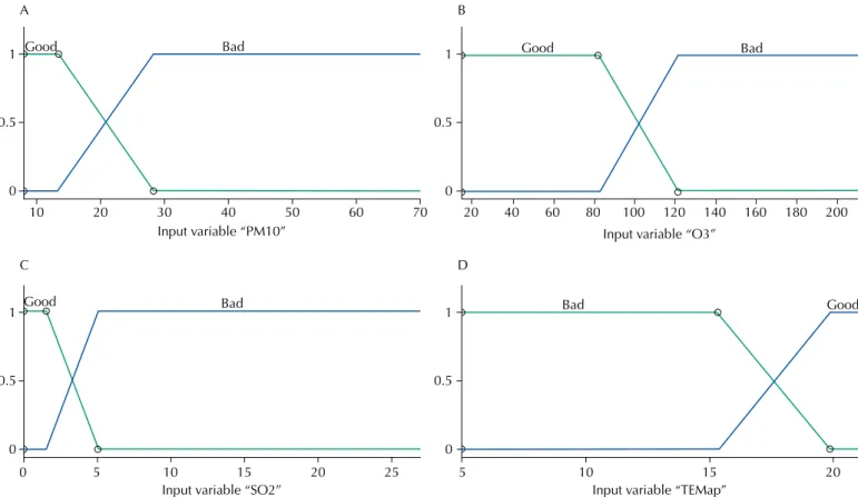 Table 1. Values of the averages, standard deviation (SD), minimum and maximum of the variables  particulate matter (PM 10 ), ozone (O 3 ), sulfur dioxide (SO 2 ), apparent temperature (TEMPap) and the  number of hospitalizations (NINTER)