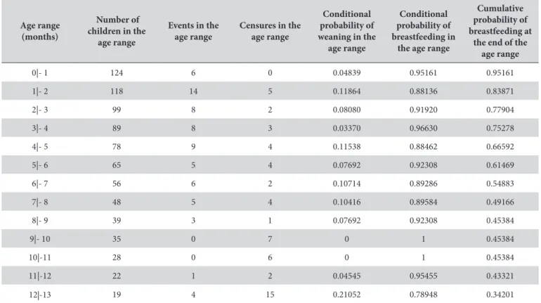 Table 1 shows the survival analysis calculated by the actuarial  life table. he cumulative conditional probability of breastfeeding  up to 6 months of age was 54.9%; and, up to 12 months, was  34.2%