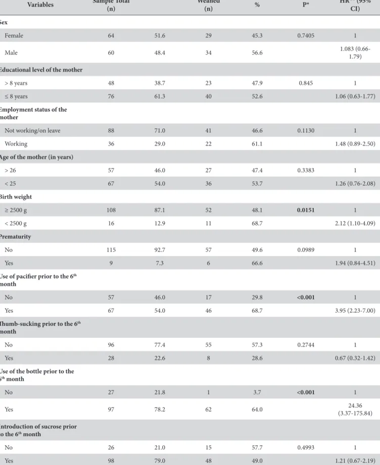 Table 2. Socio-demographic and behavioral characteristics in the total sample, and for the children who were weaned at the time of the interview