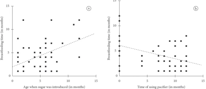 Figure 2. Dispersion diagrams showing the relation of the time of breastfeeding and the age when sugar was introduced (a); and, the time of  using the paciier (b).
