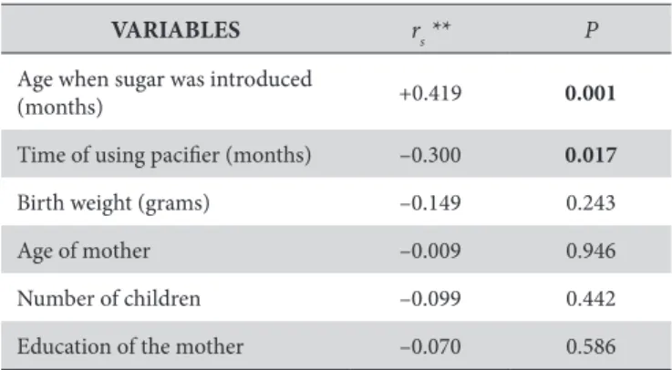 Table 4. Correlation between duration of breastfeeding and variables  of interest (n = 63*)