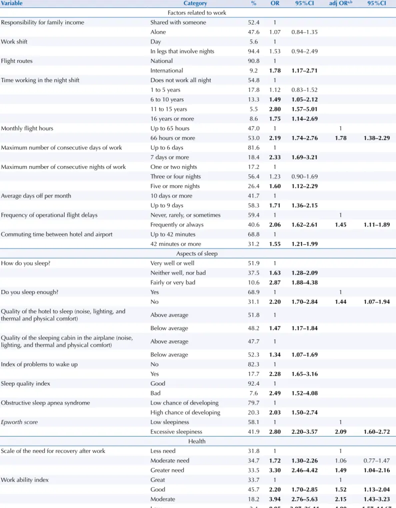 Table 3. Bivariate and multiple logistic regression for unintentional sleep at work. 