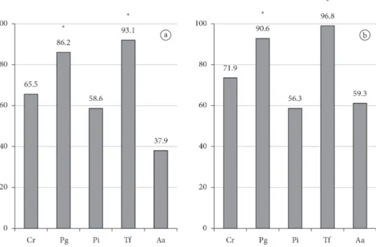 Figure 1. Frequency (%) of periodontal pathogens in diabetics (A – case group) and non- diabetics (B – control group) groups