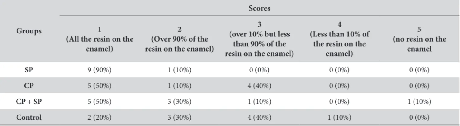 Table 1. Descriptive statistics for the shear bond strength values (in MPa) of the diferent groups