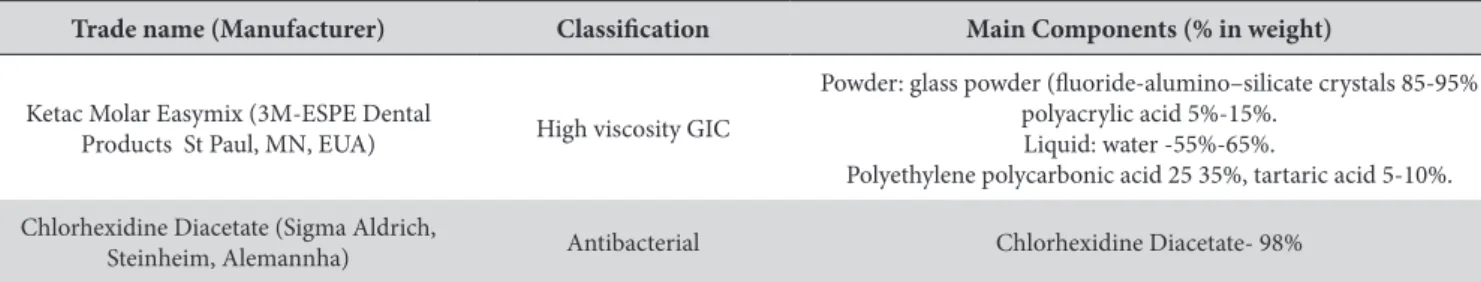 Table 1. Trade name, manufacturer, classiication and main components of the materials used in the study