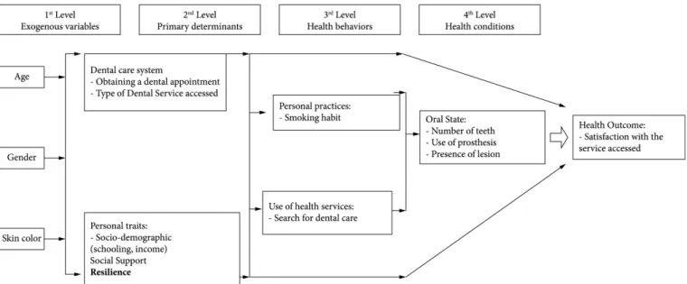 Figure 1. Hierarchical Conceptual heorical Model.