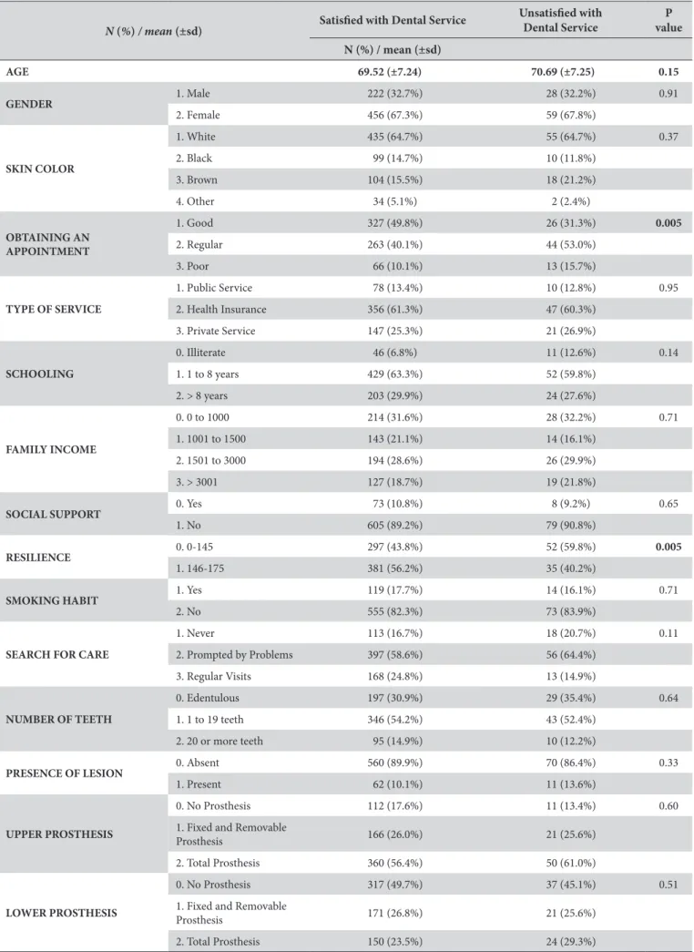 Table 1. Frequency distribution of predicting variables regarding satisfaction with Dental Service