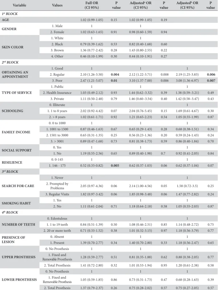 Table 2. Association between variables and the outcome of Satisfaction with Dental Services