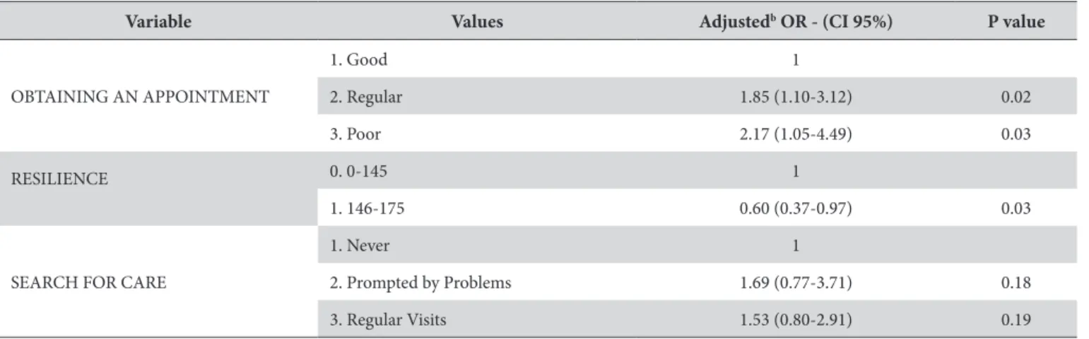 Table 3. Fully adjusted model