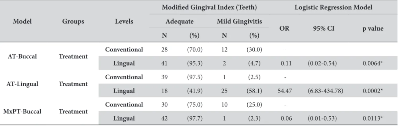 Table 2. Multiple logistic regression for analyzing the efect of treatment type on the Modiied Gingival Index (dichotomized as adequate and  mild gingivitis), registered on the buccal and lingual surfaces of anterior and posterior teeth