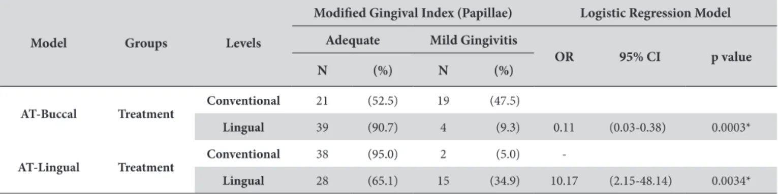 Table 4. Multiple logistic regression for analyzing the efect of treatment type on the presence of bleeding on probing, registered on the buccal  or lingual surfaces of anterior and posterior teeth