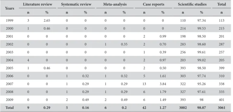 Table 1. Types of studies presented in the Public Health area